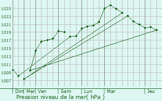 Graphe de la pression atmosphrique prvue pour Moyeuvre-Grande