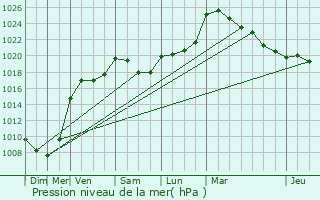 Graphe de la pression atmosphrique prvue pour Pontpierre