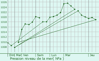 Graphe de la pression atmosphrique prvue pour Tomm