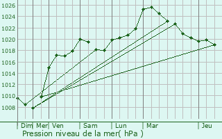 Graphe de la pression atmosphrique prvue pour Brouch