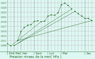 Graphe de la pression atmosphrique prvue pour La Chapelle-Saint-Luc