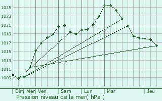 Graphe de la pression atmosphrique prvue pour Bekkevoort