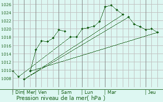 Graphe de la pression atmosphrique prvue pour Hautcharage