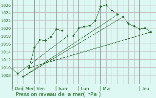 Graphe de la pression atmosphrique prvue pour Aubange