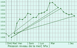 Graphe de la pression atmosphrique prvue pour Welscheid