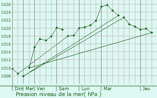 Graphe de la pression atmosphrique prvue pour Reimberg