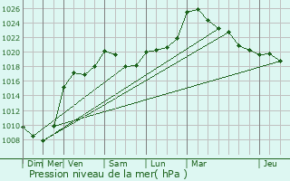 Graphe de la pression atmosphrique prvue pour Nagem