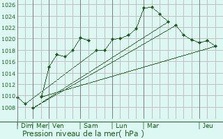 Graphe de la pression atmosphrique prvue pour Wahlhausen