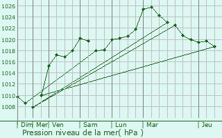 Graphe de la pression atmosphrique prvue pour Kautenbach