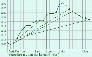 Graphe de la pression atmosphrique prvue pour Autry-le-Chtel