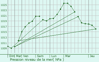 Graphe de la pression atmosphrique prvue pour Kampenhout