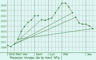 Graphe de la pression atmosphrique prvue pour Dendermonde