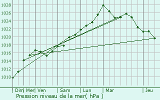 Graphe de la pression atmosphrique prvue pour Ahaxe-Alciette-Bascassan