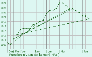 Graphe de la pression atmosphrique prvue pour Saleignes