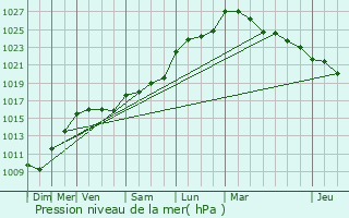 Graphe de la pression atmosphrique prvue pour Cherbonnires