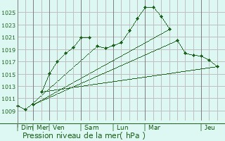 Graphe de la pression atmosphrique prvue pour Aalst