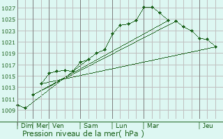 Graphe de la pression atmosphrique prvue pour Varaize