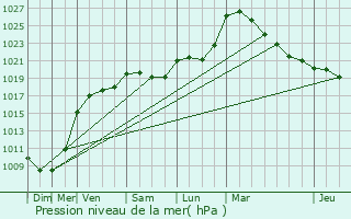 Graphe de la pression atmosphrique prvue pour Vlye