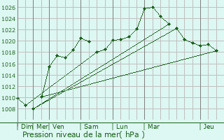 Graphe de la pression atmosphrique prvue pour Houffalize