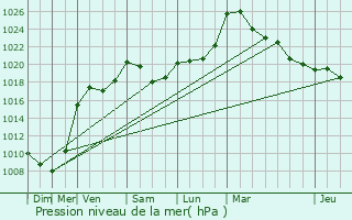 Graphe de la pression atmosphrique prvue pour Vaux-sur-Sre