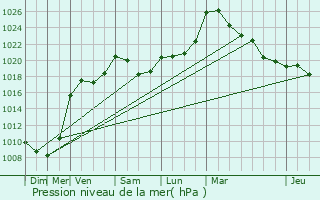 Graphe de la pression atmosphrique prvue pour Sainte-Ode