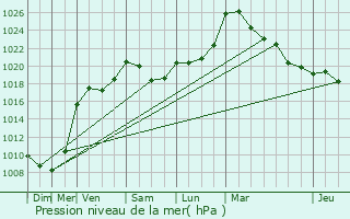 Graphe de la pression atmosphrique prvue pour Tenneville