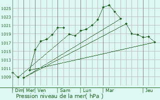 Graphe de la pression atmosphrique prvue pour Oupeye