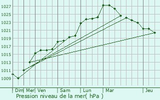 Graphe de la pression atmosphrique prvue pour Genay