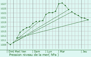 Graphe de la pression atmosphrique prvue pour Selles-sur-Cher