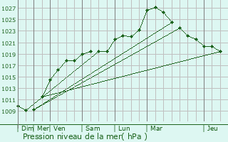 Graphe de la pression atmosphrique prvue pour Courtenay