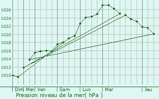 Graphe de la pression atmosphrique prvue pour Taillebourg