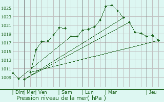 Graphe de la pression atmosphrique prvue pour Jalhay