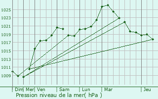 Graphe de la pression atmosphrique prvue pour Ferrires