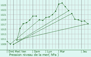 Graphe de la pression atmosphrique prvue pour Lige