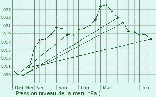 Graphe de la pression atmosphrique prvue pour Hamoir