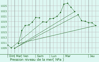 Graphe de la pression atmosphrique prvue pour Ham