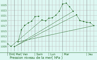 Graphe de la pression atmosphrique prvue pour Remicourt