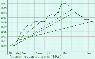 Graphe de la pression atmosphrique prvue pour Sens