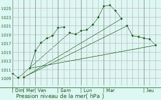 Graphe de la pression atmosphrique prvue pour Jodoigne