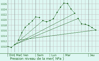 Graphe de la pression atmosphrique prvue pour Waregem