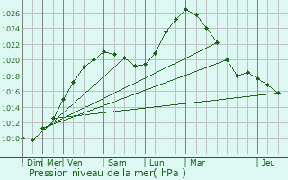 Graphe de la pression atmosphrique prvue pour Ichtegem