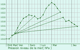 Graphe de la pression atmosphrique prvue pour Koksijde