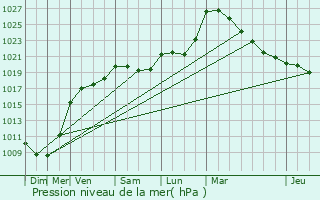 Graphe de la pression atmosphrique prvue pour Baye