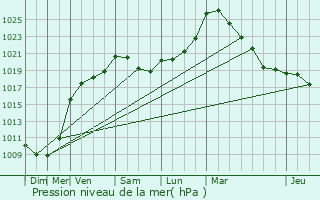 Graphe de la pression atmosphrique prvue pour Huy