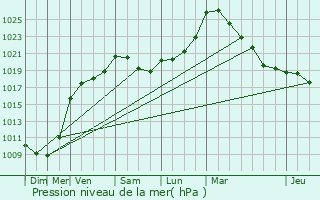 Graphe de la pression atmosphrique prvue pour Ohey