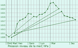 Graphe de la pression atmosphrique prvue pour Assesse