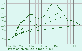 Graphe de la pression atmosphrique prvue pour Harelbeke