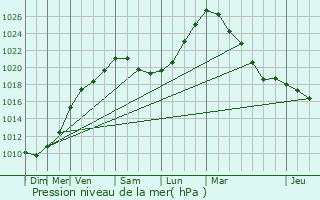 Graphe de la pression atmosphrique prvue pour Wervicq-Sud