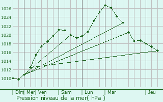 Graphe de la pression atmosphrique prvue pour Comines-Warneton