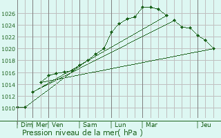 Graphe de la pression atmosphrique prvue pour Saint-Augustin